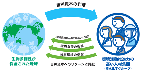 SEKISUI環境サステナブルビジョン2030